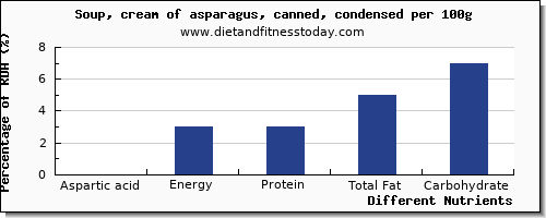 chart to show highest aspartic acid in asparagus per 100g